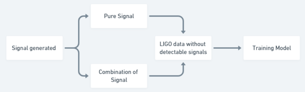 Figure describing the workflow of the data generation scheme. The first step is Signal generated. This splits into two steps, the first is pure signal and the second is combination of signal. Both of these steps feed into the next step: LIGO data without detectable signals. This leads to the final step in the workflow: Training Model.