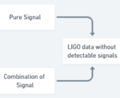 Figure describing the workflow of the data generation scheme. The first step is Signal generated. This splits into two steps, the first is pure signal and the second is combination of signal. Both of these steps feed into the next step: LIGO data without detectable signals. This leads to the final step in the workflow: Training Model.