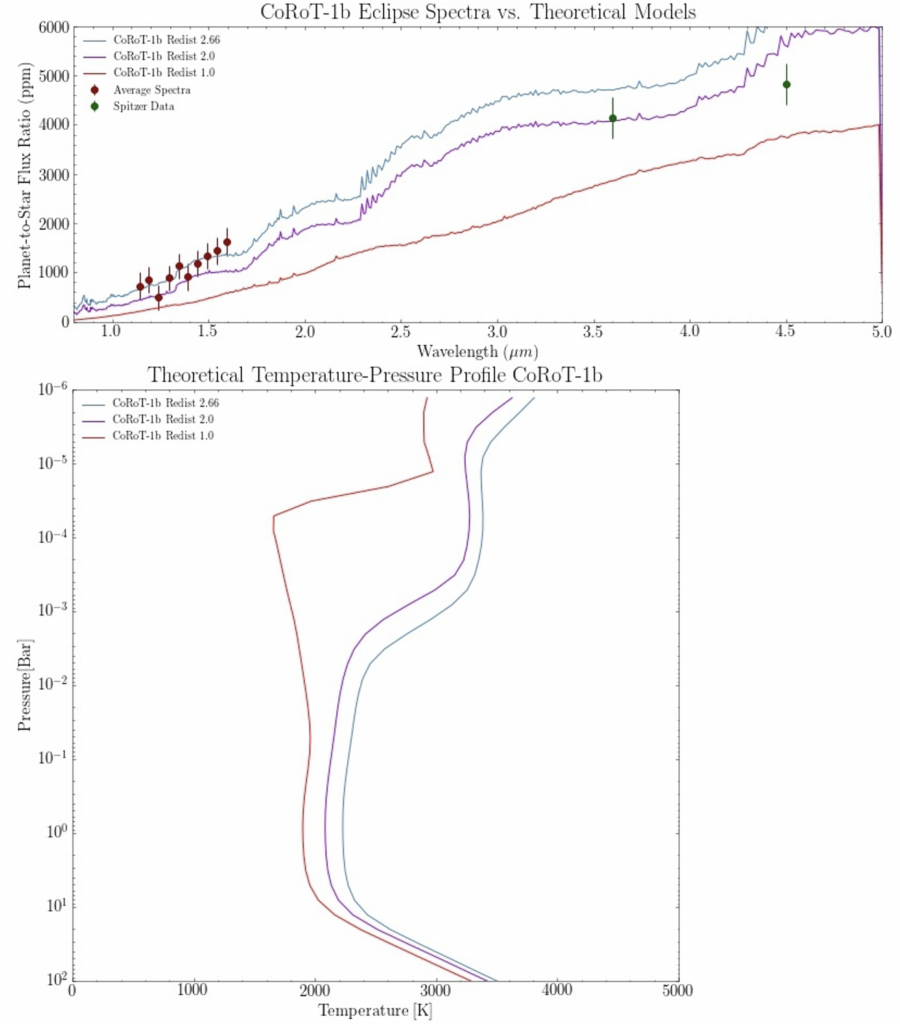 The top plot shows the planet-to-star flux ratio in parts per million from 0 to 6000 against the wavelength from around 1 to 5 µm. Plotted on this are three theoretical models with different amounts of heat distribution from 1.0 (full redistribution) to 2.66 (no heat distribution) which diverge to a wider range of flux ratios at longer wavelengths. Laid over the models are eclipse spectra processed by the author as well as the two data points from Spitzer. The author's spectra overlap most with a redistribution value of 2.66, though with some overlap with value 2.0. The Spitzer data point at 3.6 µm overlaps with a redistribution value of 2.0 while the value at 4.5 µm sits between the redistribution values of 1.0 and 2.0. The bottom plot shows the theoretical temperature-pressure profiles for the three different redistribution values, which range between temperatures from 1600 to 3500 K between pressures 10^-6 to 100 bar. Redistribution values 2.0 and 2.66 follow almost parallel temperature-pressure profiles, with 2.0 at slightly lower temperatures for a given pressure. Redistribution value 1.0 starts parallel to the others at 100 bar, at only slightly lower temperatures. However when the pressure reaches around 0.1 bar, it diverges, slightly decreasing in temperature where the others increase reasonably quickly. It then sharply increases at a pressure of around 10^-4 before flattening off.