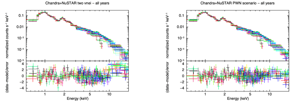 X-ray spectra showing how many X-ray photons were detected at each energy for both Chandra and NuSTAR over three years of observations. The image on the left shows a model with two thermal components does not account for a slight excess of high energy X-ray photons greater than ten kilo-electronvolts. The right image shows the same thing but the model has an absorbed pulsar wind nebula component as well as the two thermal components that appears to account for the high energy X-ray excess.