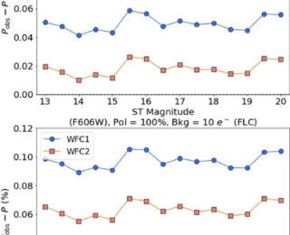 UR: Effects of Post-Observation Data Processing on HST/ACS Wide Field Channel Polarimetry