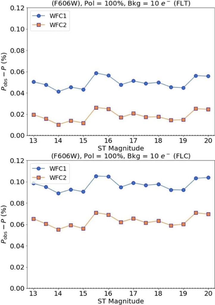 These plots show the difference between observed (measured) and input polarimetric data plotted against ST magnitude (“brightness”) for a non-CTE corrected (FLT, top) and CTE corrected (FLC, bottom) image. The plot shows the results for both Wide Field Channel 1 (WFC1, blue) and Wide Field Channel 2 (WFC2, orange), the two detectors of ACS. Although the polarimetric results for the FLC image are systematically greater than those of the FLT data, this overestimation in the measured data is negligible when compared to other sources of error.