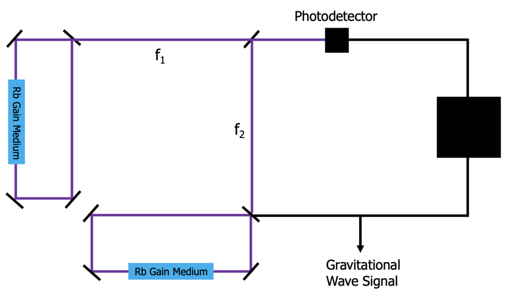 Schéma navrhovaného detektoru gravitačních vln.