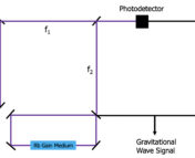 Schematic diagram of the proposed gravitational wave detector.