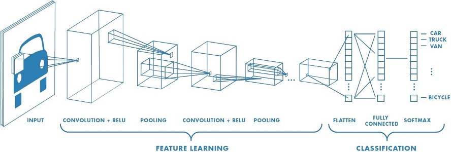 A schematic of how a neural network works.