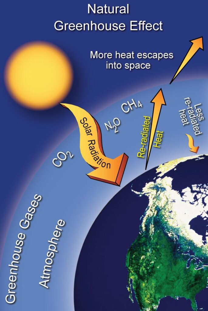 Bio-Signatures With Flare