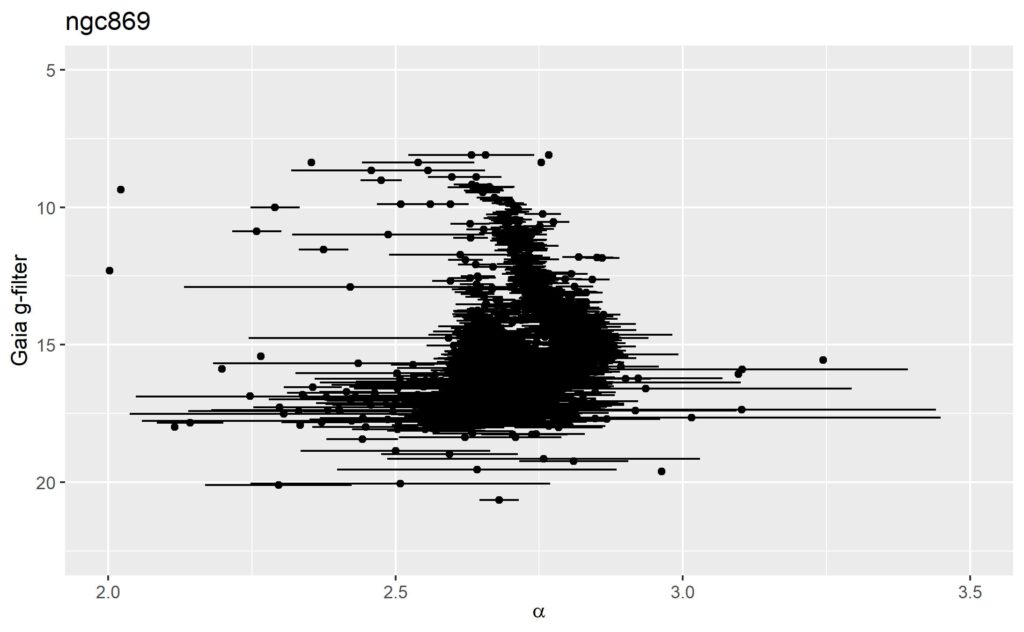 A color-magnitude diagram for the open cluster NGC 869. As well as the expected main sequence of stars, like that one would see in a Hertzsprung Russell diagram, a second population of stars can be seen to the left of this.