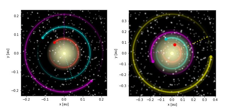 Figure contains two subfigures showing the orbits of multiple planets around their star to illustrate their distances from it. The left subfigure shows three planets in orbit around the star K2-3, with the habitable zone planet being the outer one. The right subfigure shows four planets in orbit around the star GJ 3293, with the two habitable zone planets positioned the second and third from the star.