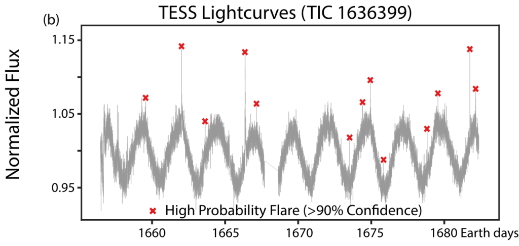 This figure shows a grey line that has a wave like shape. There are random peaks in the grey line marked with red x's.