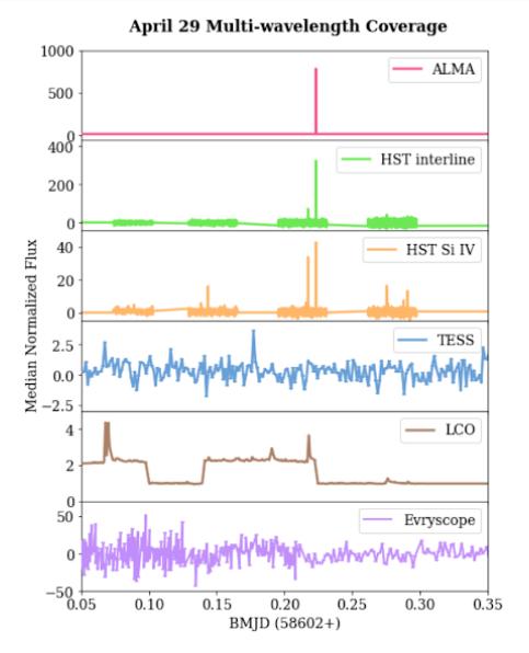 Median normalised fluxes over time from the six listed telescopes and instruments on April 29 2019. Proxima Centauri's flare shows large increases in brightness in ALMA and HST data.