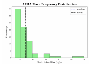 UR: Using ALMA To Detect Millimeter Flaring Emission From Proxima ...