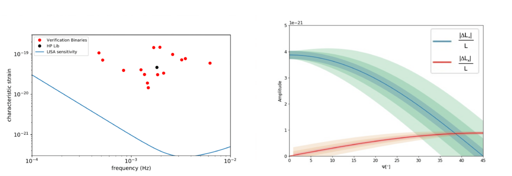 Graph left shows the verification binaries and HP Librae are around one to two magnitudes above the LISA sensitivity curve. Right: polarisation amplitude for HR Librae at different orientation angles. For orientation angles 0 to 45, the amplitude decreases from around 4x10^-21 to 0 for plus polarisation strains. For cross polarisation strains, the amplitude increases from around 0x10^-21 to 1x10^-21 over the same range.