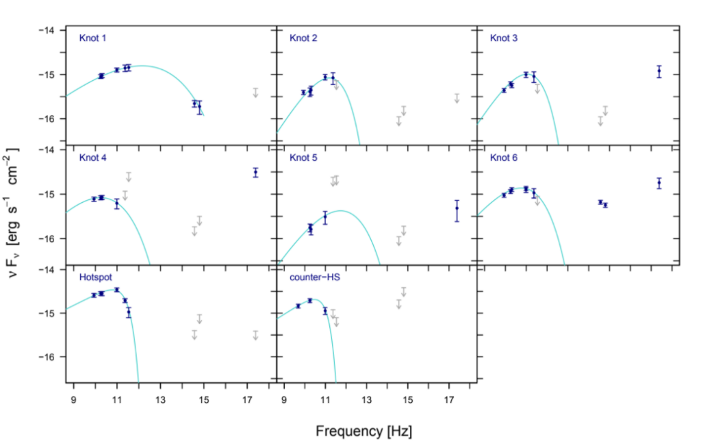 Spectral energy distributions for each of the six knots and the hotspot and counter-hotspot of PKS 2101-490.