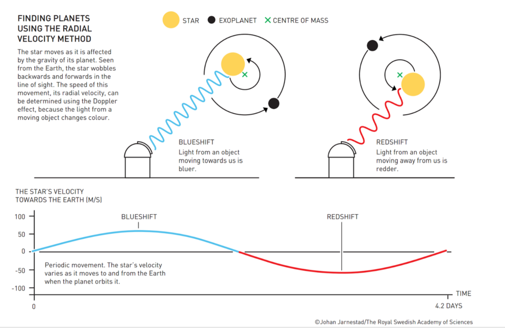 Illustration of the radial velocity method for finding exoplanets. Light from stars moving towards us are blue shifted and when moving away from us are redshifted. If this occurs periodically and at the right velocity this may indicate the gravitational effect of an exoplanet on its star