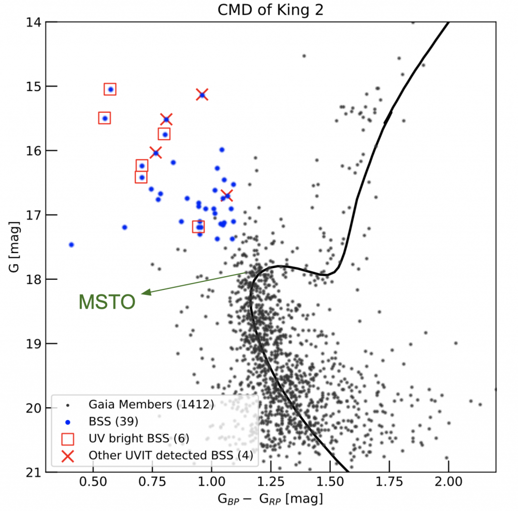 An HR diagram with several hundred tiny black points marking the position of normal stars. These black points follow a sequence, which is plotted as a solid black line. Near the bottom, the black line is almost straight with negative slope, but bends over as we move to the center and then bends over again and becomes a straight line with a positive slope towards the top. Blue dots are plotted to the center left in the image, where the density of black points is sparse.