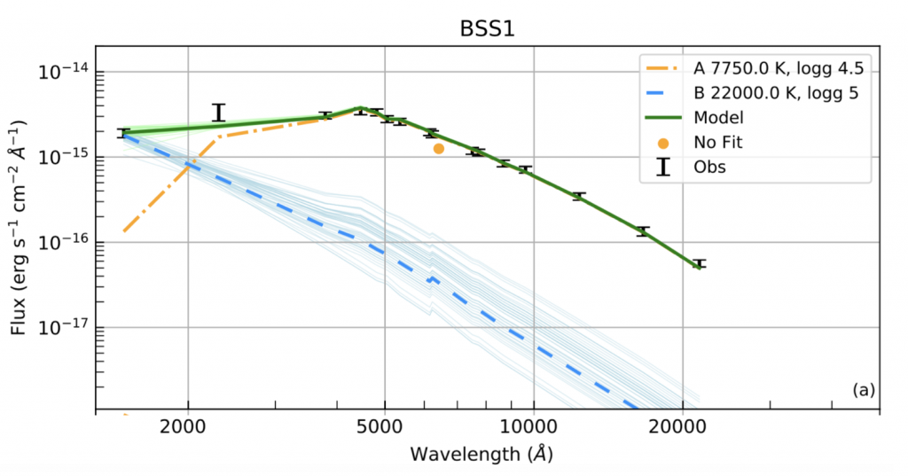 Black points mark the measured brightness of the blue straggler at wavelengths ranging from 2000 A (UV) to 24000 A (mid-IR). An orange line goes through most of the data at wavelengths > 5000 A, but goes below the points at shorter wavelengths. A blue line with significant uncertainty on its slope goes through the shortest wavelength point. A green line (sum of orange and blue lines) passes through most of the points in the figure.