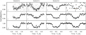 Twelve transit curves are shown. Three transits were observed by MuSCAT 2 in the r', i', and z' bands simultaneously. LCO observations were taken in the g', r', and i' bands during 3 different transits. All transits show similar shape, with a duration just under an hour and a transit depth of just over 4%. 