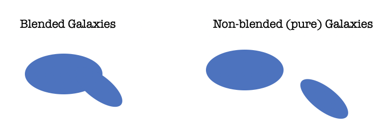 An simple image to show the difference between blended and non-blended galaxies. On the left is the heading "Blended Galaxies" and below it we see a blue blob that is composed of one oval aligned horizontally, and a smaller oval that is rotated a bit counterclockwise that is overlapping with the first oval, so they do not look like two distinct shapes. On the right, the heading is "Non-blended (pure) Galaxies" and we see the same two ovals, but this time there is space between them so they do not overlap at all.