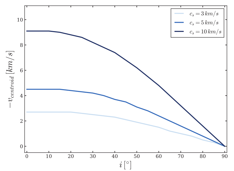 Plot of the doppler velocity as a function of inclination angle at varying sound speeds. The three lines converge at an inclination of 90 degrees.