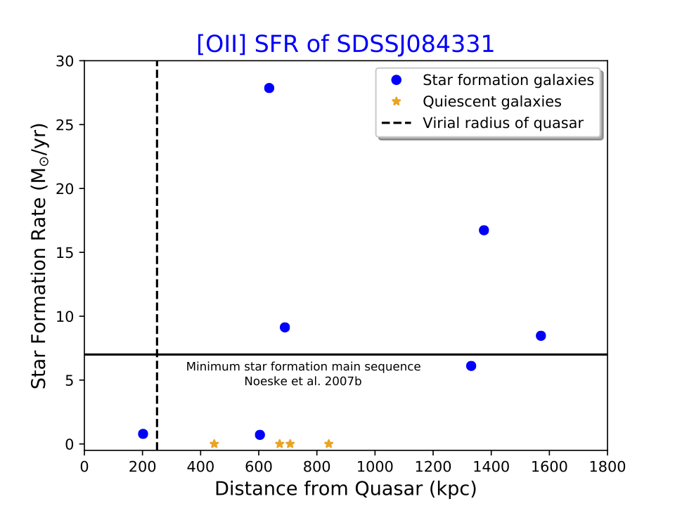 Scatter plot of star formation rate versus distance from quasar for the nearby galaxies in the field. There are 7 star-forming galaxies and 4 quiescent galaxies, and no particular pattern.