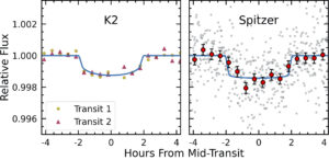 Figure showing the transit light curve of K2-138g with two plots next to each other. Both plots share the same y axis "Relative Flux" which varies between 1.002 and 0.996. Both plots have an x axis of "Hours from Mid-Transit", varying between -4 and 4, with the plot centered around 0. On the left, the K2 transit model is shown by a blue line at 1.0 relative flux, dropping down 0.999 during transit. The transit lasts between approximately -2 and 2 hours from mid-transit has a slightly rounded bottom. Two transits are plotted on top of the model, with data points roughly every 20 minutes. The first transit is shown by yellow circles and the second by red triangles, with a relatively large amount of scatter around the blue transit model. The plot on the right shows the Spitzer transit. The transit model is again plotted in blue and has a near identical shape to the K2 model, but this time has a flatter bottom. Grey circles are significantly scattered around the model line showing all the Spitzer flux measurements. To show the transit shape of the data more clearly, the grey points are binned to 20 minutes intervals and shown by red circles with small error bars, closely following the transit model.