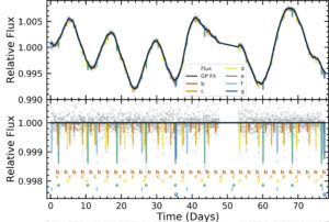 A two panel figure showing the light curves of K2-138 over a period of 80 days. The top panel shows the raw flux of the star K2-138. The flux is represented by a solid black line which varies semi-periodically wtih varying amplitudes, peaking at 100.5% and 99% of the star's normal relative flux. Small colored lines extend vertically from the black line to show the transits of the planets and occur at the same period of each planet. The lines are typically 0.1% long. From shortest period to longest, planet b is shown with red lines, planet c with orange lines, planet d with yellow lines, planet e with green, planet f with light blue and the potential planet g with dark blue. Directly beneath this, the bottom panel shows the flux of K2-138 flattened. The black line is now constant at 100% relative flux across the 80 day width of the graph. The transit depth lines are still shown in the same colours as before, but are also now marked with the letter of each planet. The lines now extend between 0.1% for planet b, to 1.2% for planet e, with the other planets at depths in between. Grey circles are scattered around the lines showing the individual flux measurements.