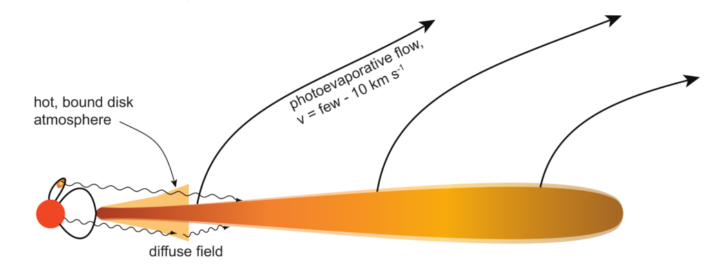 Diagram describing the process of photoevaporation in protoplanetary disks.