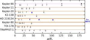 Figure showing the orbital separations of 8 multiplanet systems. Each system is represented by a horizontal line across the figure with a/R* across the x axis from 0 to 175. The systems are in order of stellar size with the largest at the top. Each line has a thickness representative of it's stellar size, and is a different color from a gradient of pink at the top through yellows and oranges until the final system in red. The planets in each system are plotted on the lines to show their orbital separations from their host stars. The systems from top to bottom are Kepler-90, Kepler-11, Kepler-20, K2-138, HD 219134, Kepler-80, TOI-178 and TRAPPIST-1. Kepler-11, Kepler-20, K2 138, HD 219134 and Kepler-80 have planets bunches together at low values of a/R*, with an additional planet at a much larger orbital seperation. The other systems have more uniform spacing between each of their planets.