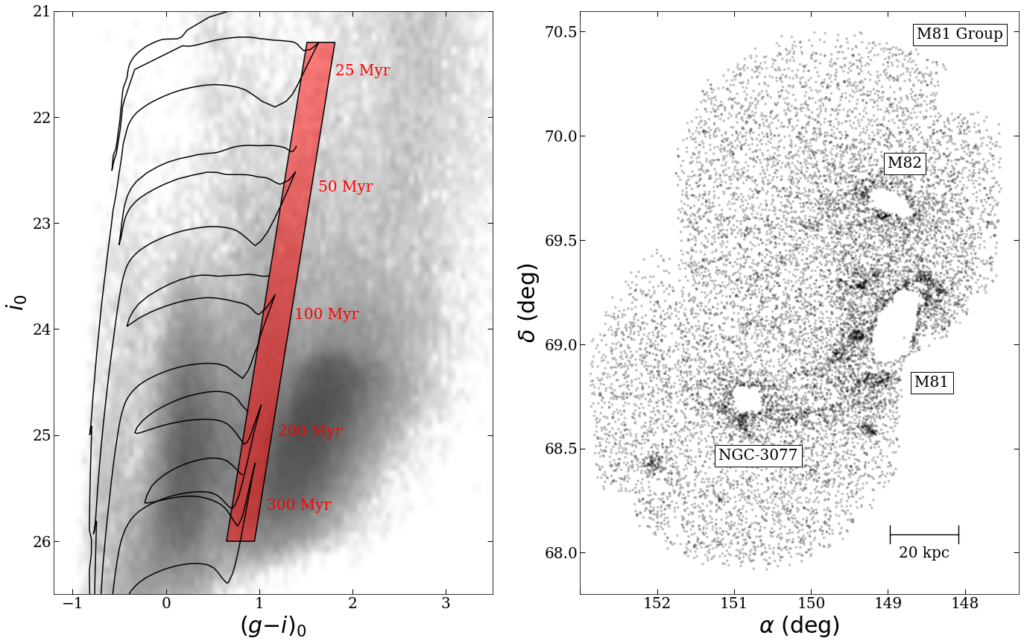 Left: The color-magnitude diagram of the M81 Group from the Subaru telescope with the helium burning star selection bin in red.  Isochrones in black show that the range of helium burning stars used spans the past 300 Myr. Right: The spatial distribution of the helium burning stars within the color-magnitude diagram.  The tidal bridge extends between NGC-3077 and M82 and contains stars approximately the same age as when the three galaxies are expected to have undergone a major tidal interaction 300 Myr ago.