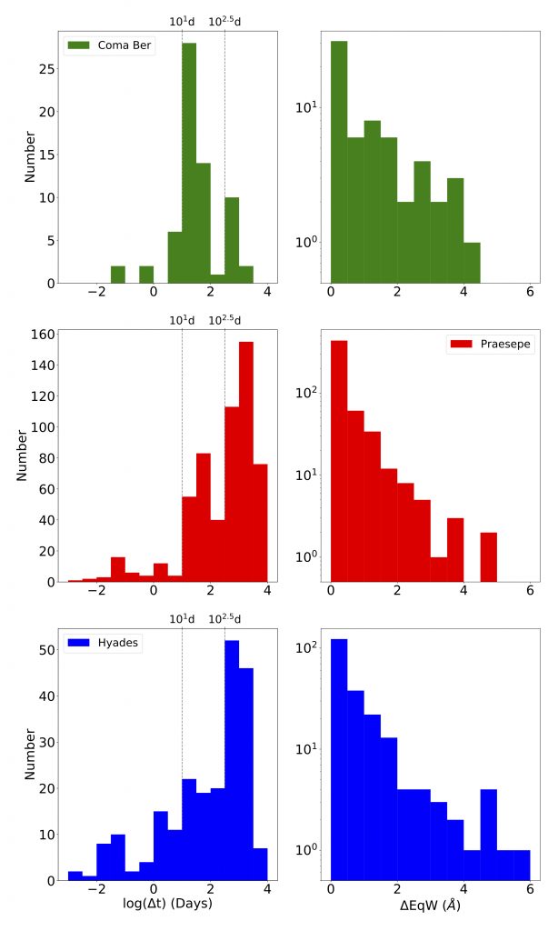 Histograms showing the separation in time and the equivalent widths of hydrogen alpha measurements for the three open clusters: Coma Ber, Praesepe and Hyades.