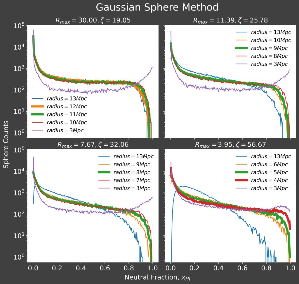 Plot showing four graphs, one for each of the simulations presented in figure 1. At Rmax 30.00, the best fit radius is 11 or 12 Mpc, at Rmax 11.39 it is 9 Mpc, at Rmax 7.67 it is 8 Mpc and at Rmax 3.95 it is 4 or 5 Mpc.