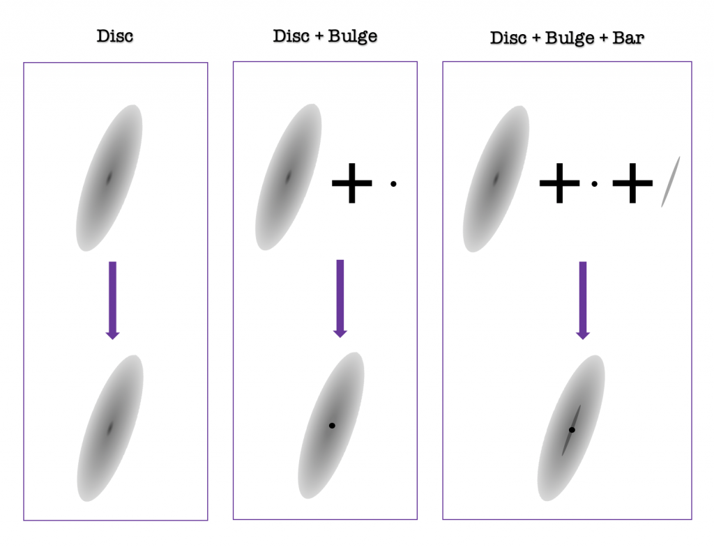 The image shows three panels titled "Disc", "Disc + Bulge" and "Disc + Bulge + Bar" going from left to right, respectively. In the first panel at the top there is a rather thin oval shape with a grey color gradient, getting radially darker toward the center of the oval. This represents a disc component of a galaxy. Below this is a purple arrow pointing to the same shape, indicating that some galaxies are just composed of one disc component. As we move to panels to the right, we add on more components. The middle panel shows the same grey disc plus a small black dot at the top, which come together at the bottom of the panel. The black dot represents a bulge component and is placed directly on top and in the center of the grey disc. The rightmost panel shows the same disc and bulge components, plus a small grey sliver that is a very thin oval shape, which represents a galaxy's bar. Down below is an image showing all three components put together--the disc, in the middle and aligned with the disc being the bar, with the bulge in the center of it.