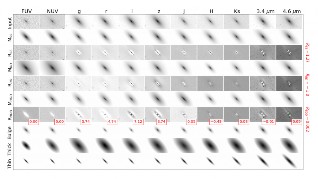 This image shows an 11 by 10 grid of galaxy components. Each panel in the grid looks pretty similar in shape and color--a pretty thin grey oval with a radial gradient getting darker toward the center. The ovals change shape depending on the component they are models of--the thick disc (second to last row) is much larger and darker than the thin disk (bottom row) or bulge (third from bottom), which are both much thinner and dimmer.