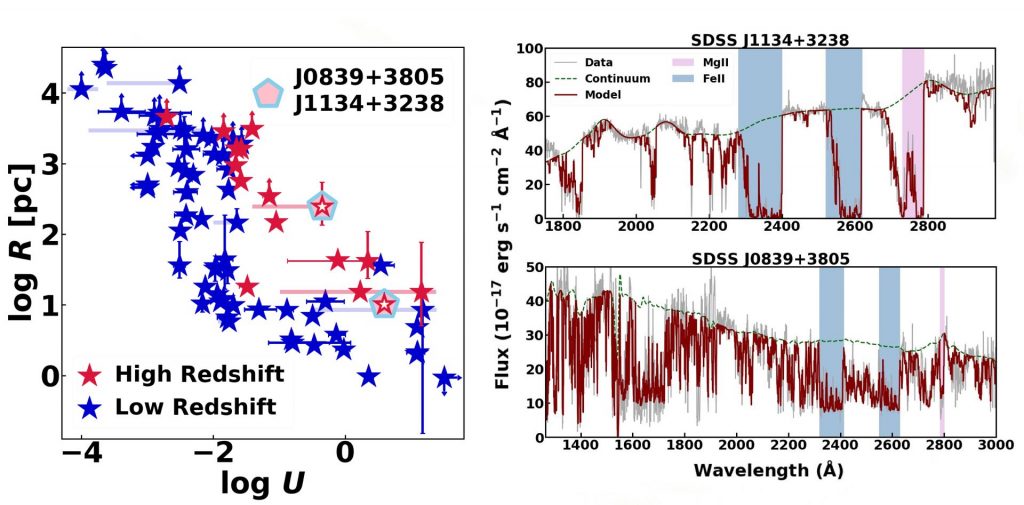 3-panel figure 1. Blue and red points in logU logR[pc] plane denoting high and low redshift objects. 2-3 quasar spectra with model over plotted.