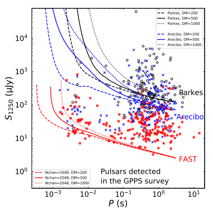 Plot of sensitivity curves of FAST, Arecibo and Parkes, along with the periods and minimum flux densities of pulsars discovered in the GPPS survey.