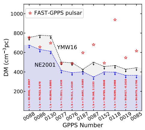 Plot of dispersion measure of 11 anomalous pulsars, with expected dispersion measure limits from two models of the Milky Way's electron number density.