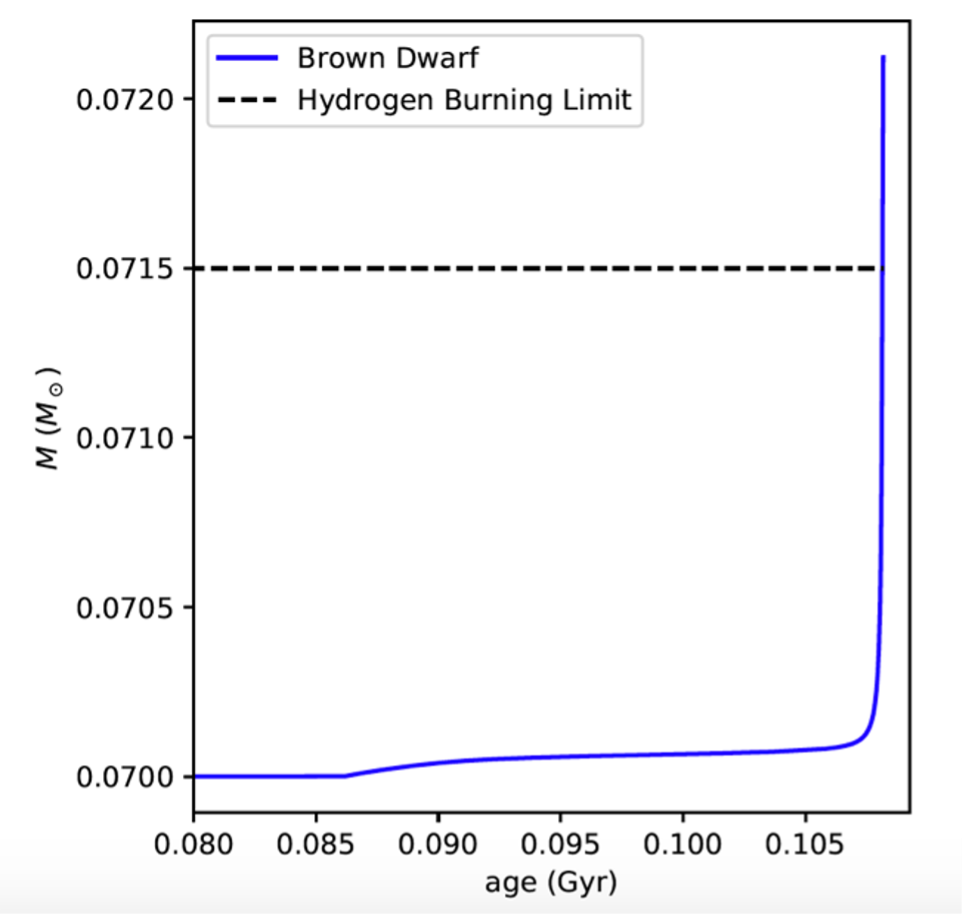 Plot of brown dwarf's mass against age. The brown dwarf starts at 0.0700 solar masses and slowly increases in mass from 0.080 to approximately 0.108 Gyr in age. At 0.108 Gyr the mass increases exponentially fast, passing the hydrogen burning limit of 0.0715 solar masses to approximately 0.0720 solar masses.