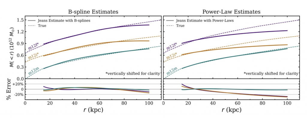 Jeans modeling for b-spline and power-law estimates compared to the true mass values as a function of radius for three different mock galaxies.