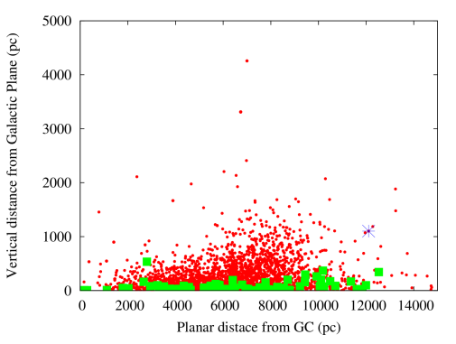 A scatter plot of the vertical position of known pulsars in the Milky Way. 