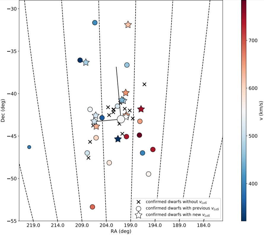 Sky positions of satellite galaxies with RA as the horizontal axis and Dec as the vertical axis, showing the distributions of their velocities across the sky. 