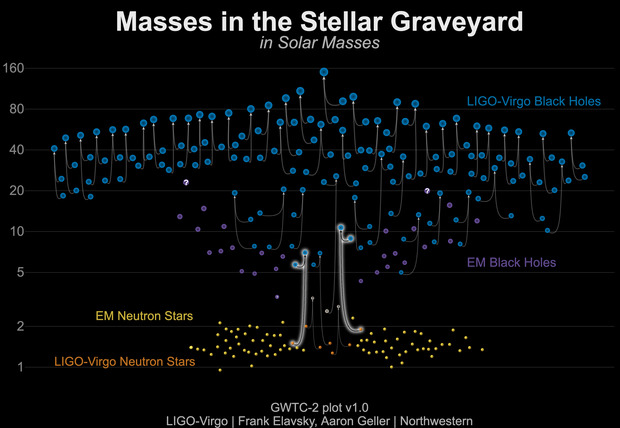 Stellar graveyard diagram showing the masses of all detected black holes and neutron stars. The two systems in this paper have highly unequal masses and are the first two neutron star black hole mergers discovered.