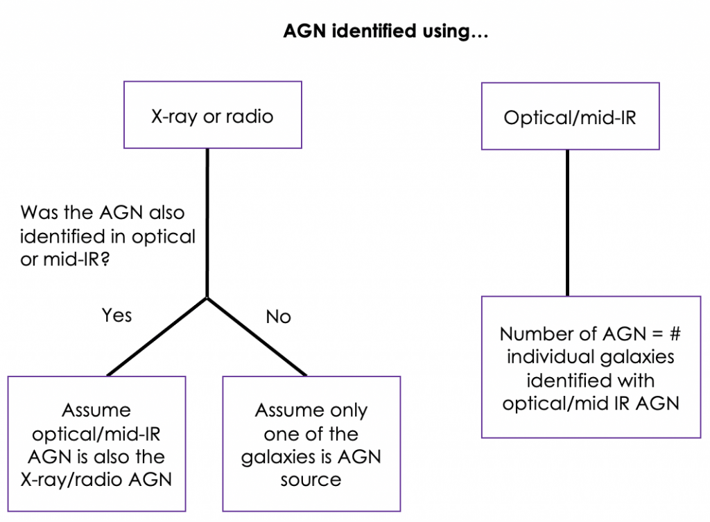 A decision diagram showing the authors' assumptions about the source of the AGN. The title is "AGN identified using..." and it presents two options on top "X-ray or radio" and "Optical/mid-IR". Branching from X-ray or radio" is the question "Was the AGN also identified in optical or mid-IR?". If the answer is yes, you go to the box that says "Assume optical/mid-IR AGN is also the Xray/radio AGN". If not, we "Assume only one of the galaxies is the AGN source". Now going down the "Optical/mid-IR branch", this leads to the box that says "Number of AGN = # individual galaxies identified with optical/mid IR AGN"