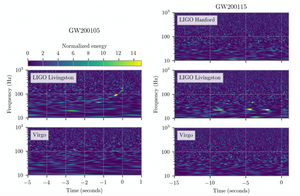 Gravitational energy signals for the two sources per detector. The strongest signal was from GW200105 by LIGO Livingston