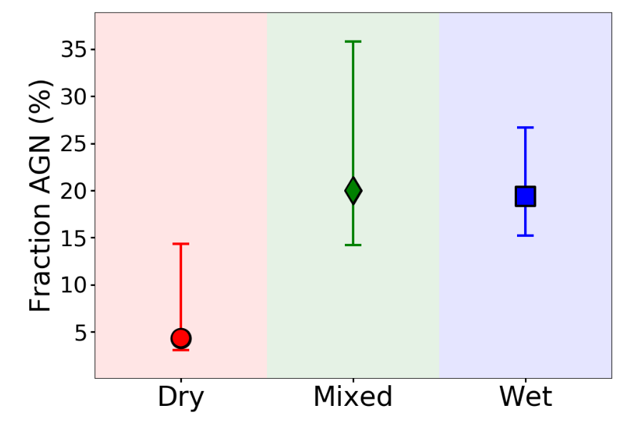 A chart illustrating the Fraction of AGN for Dry (in red), Mixed (in green) and Wet (in blue) mergers. See caption for more details.