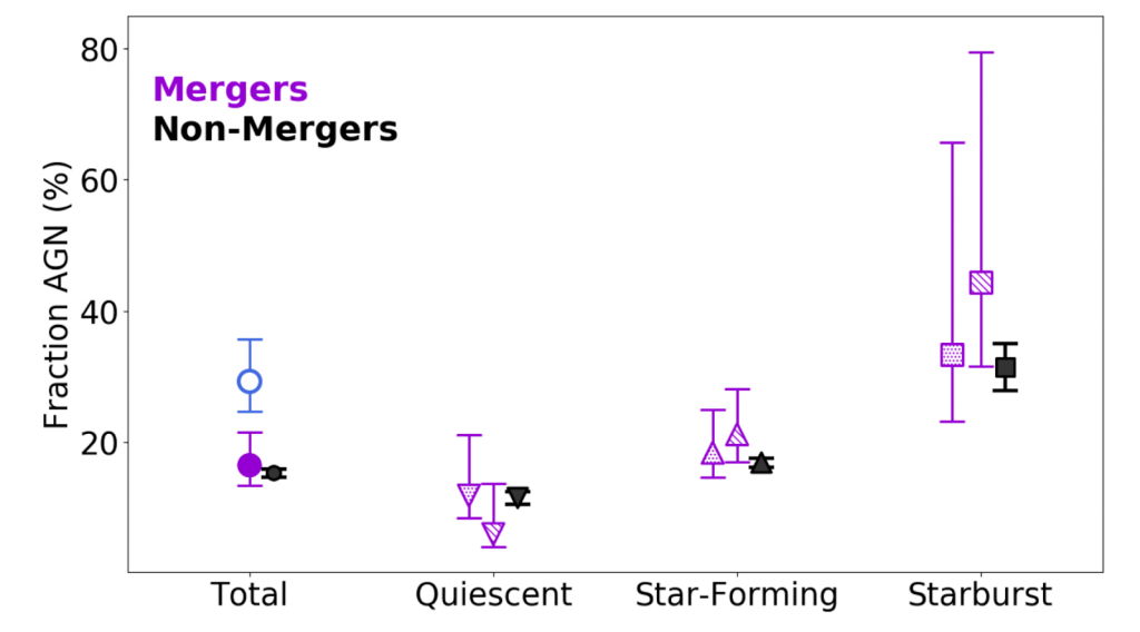 A chart showing the Fraction of AGN for Quiescent, Star-Forming, Starburst, and all galaxies, colored by Mergers (in purple) and Non-Mergers (in black). See caption for more description.