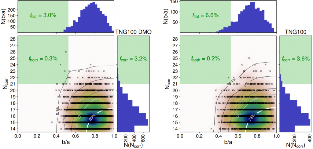 The two plots have the same structure: there is a main plot with two side plots showing the counts of the objects along both axes. The main plot shows the number of correlated satellites versus b/a. Most of the objects are in the lower right corner of the main plot, and the green square in the upper left corner shows where Cen A-like systems.