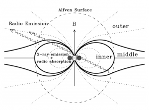 A diagram of the magnetosphere of a star showing ECME arising in the middle magnetosphere.