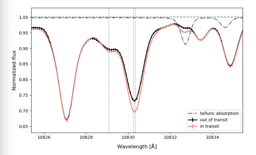 A plot of Normalized flux vs the wavelength in angstroms. The black line is the out of transit spectrum and the red is the in-transit. They are very similar in shape. There is an important absorption feature at 10833 angstroms, but the red dip is slightly lower than the black dip.  Both go down to around 0.7-0.73 in flux.