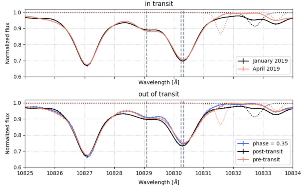 Top: A plot of the normalized flux vs. wavelength in angstroms of the in transit spectrum. The black spectrum is made from data taken by this paper's author and the red from another work by Kirk et al. They are almost overlapping everywhere.

Bottom: An out of transit spectrum with the same axes as the top image. The black spectrum is made from data taken by this paper's author post-transit and the red from another work by Kirk et al. taken pre-transit. There is also a blue line showing the spectrum when WASP-107b was at 0.35 phase, i.e. when it was nowhere near transiting. The red and blue lines are very similar, more so than the black line which dips down more at 10833 angstroms than either the red or the black.