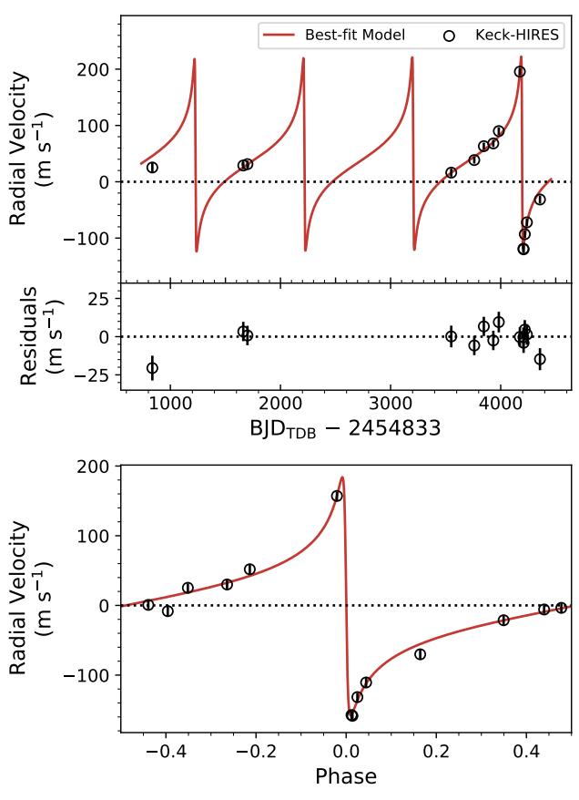 The top plot shows radial velocity data from Keck-HIRES in black circles overlaid with the best-fit model in red. The residuals are shown below. The bottom plot shows additional radial velocity data, phase-folded.